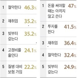 은퇴만족도 높은그룹(좌)과 낮은 그룹(우)
