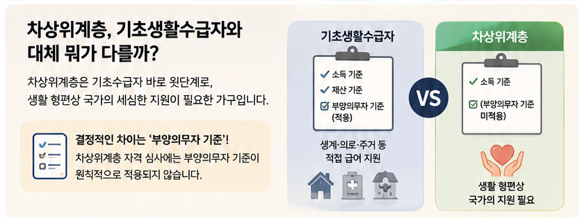 차상위계층 자격 기준, 혜택, 신청 방법 완벽 정리(2026년 최신)