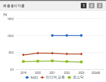 M83 매출총이익률 (0902)