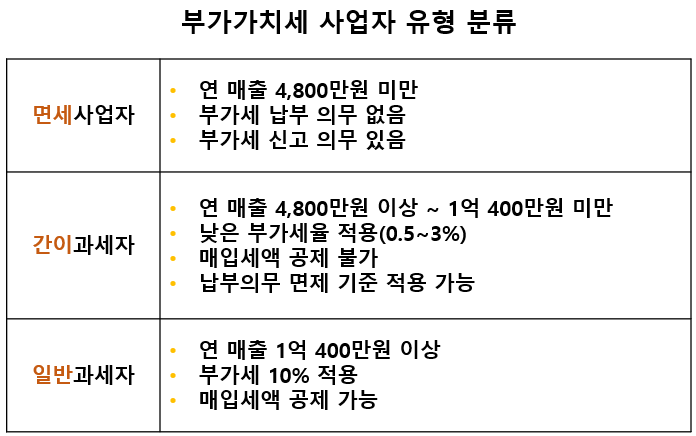 부가가치세 사업자 유형 분류