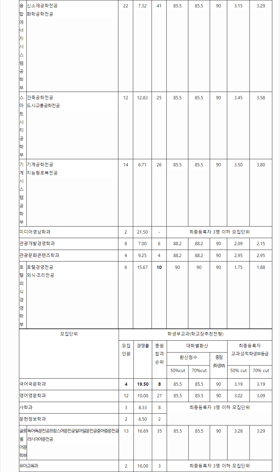2023학년도 경기대학교 학생부교과전형 전형 결과