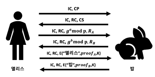 디지털 서명, 주모드