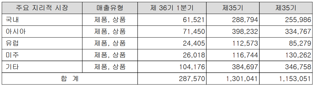 서울반도체 실적 구분 현황(2022년 1분기)