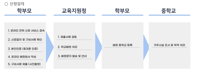 서울시 전학 신청 절차