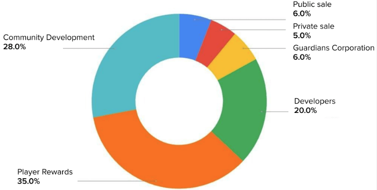 NFT 게임 길드 오브 가디언즈 GOG 코인이란?