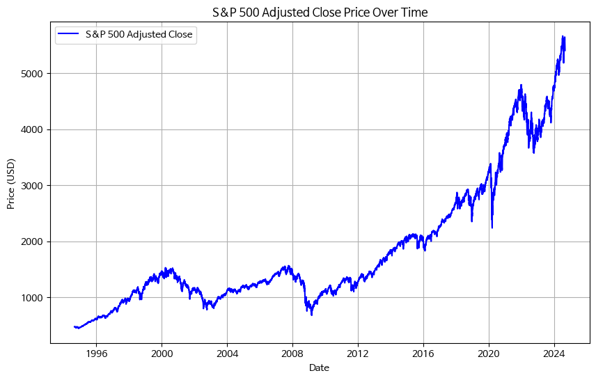 S&amp;P500 30년 차트