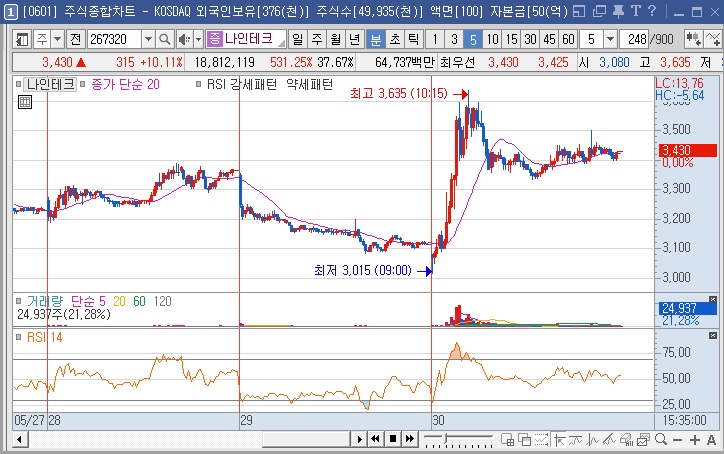 나인테크 5분봉 차트