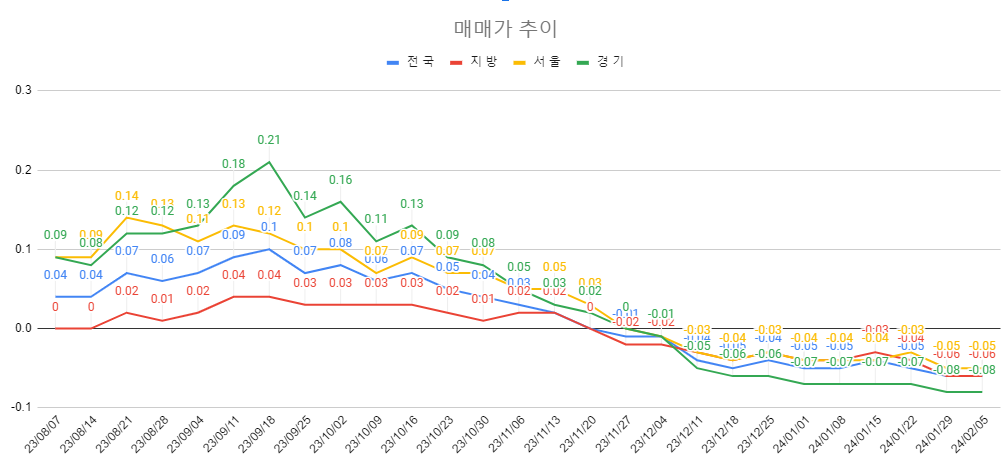 2월 1주차 매매가 추이