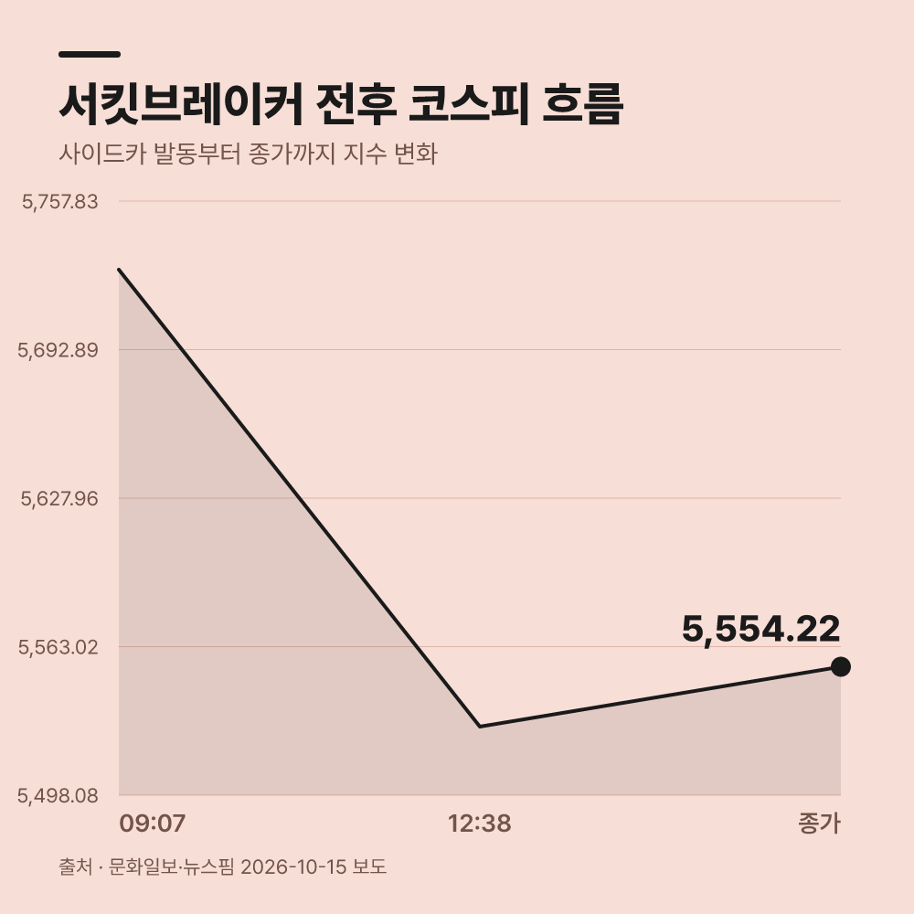 사이드카와 서킷브레이커, 정지 범위와 요건이 다릅니다