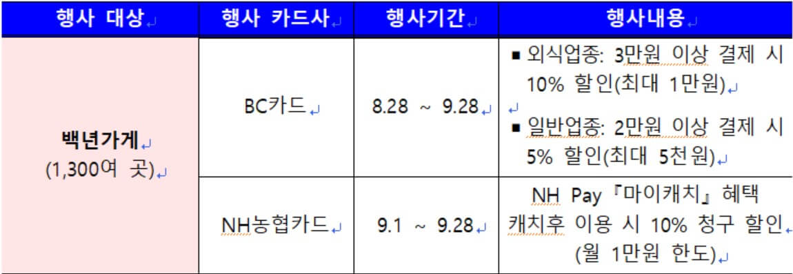 2024년 9월 동행축제 신용카드 할인 이벤트 정보
