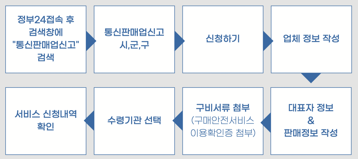 통신판매업 신고 절차
