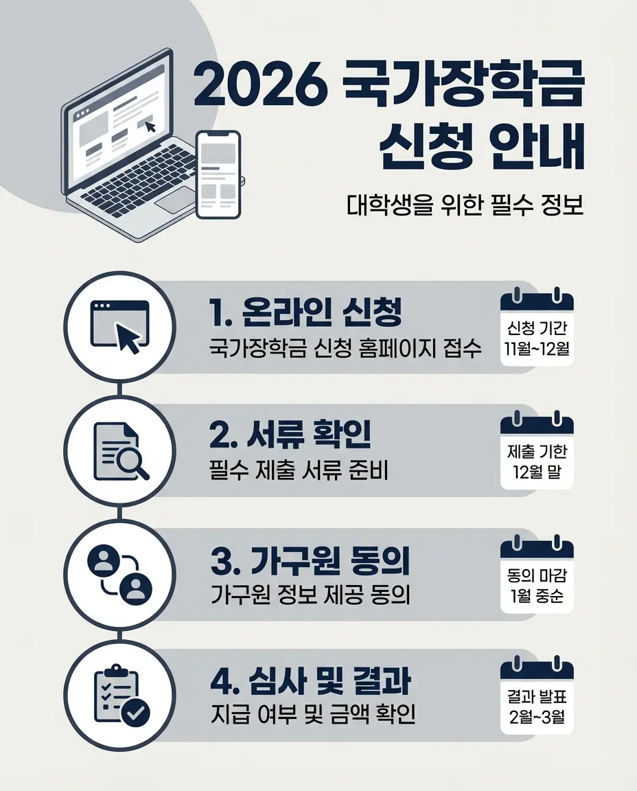 2026 국가장학금 신청방법을 단계별로 정리한 인포그래픽(신청&middot;서류&middot;가구원동의&middot;결과 확인)