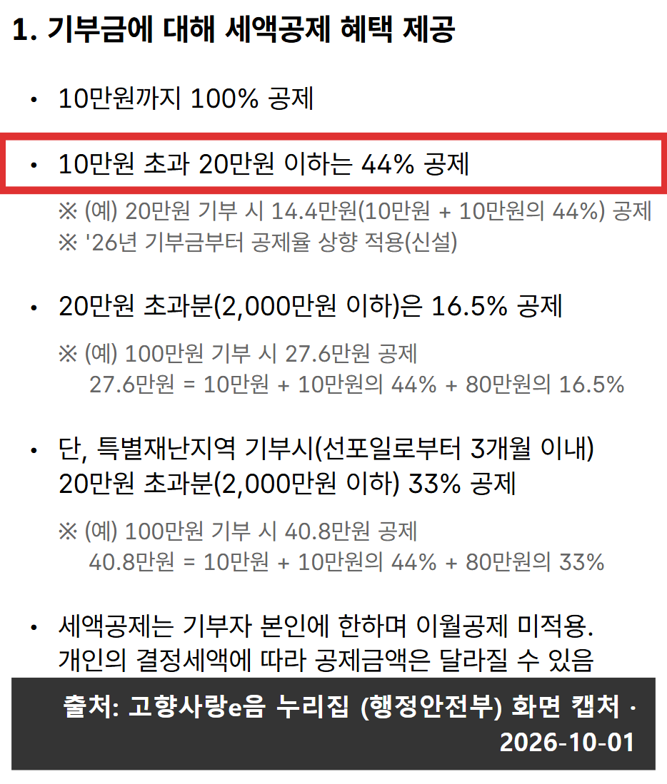 고향사랑e음 세액공제 혜택 화면 &mdash; 10만원 초과 20만원 이하 44% 공제 줄에 빨간 테두리, 아래에 20만원 기부 시 14.4만원 예시와 26년 기부금부터 상향 적용 문구