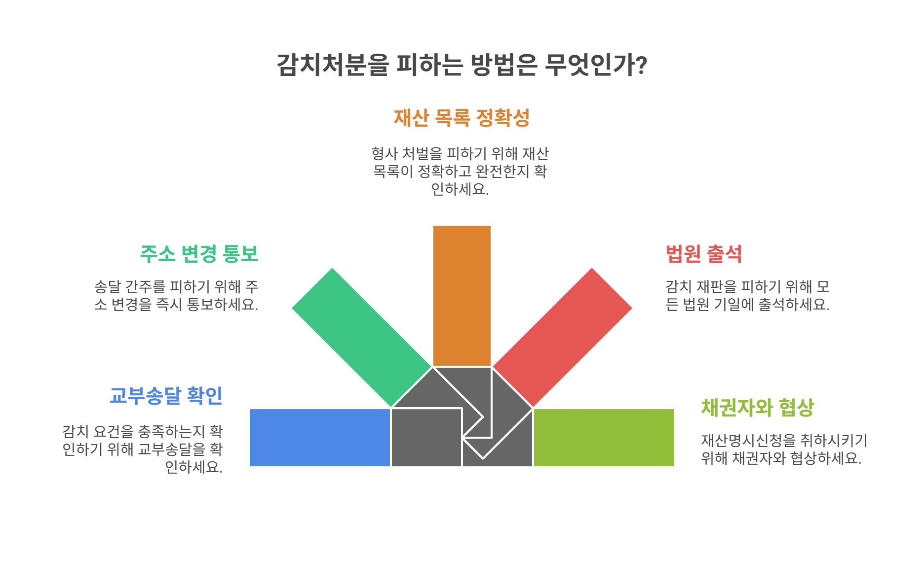 실무에서 반드시 유의할 점 체크리스트