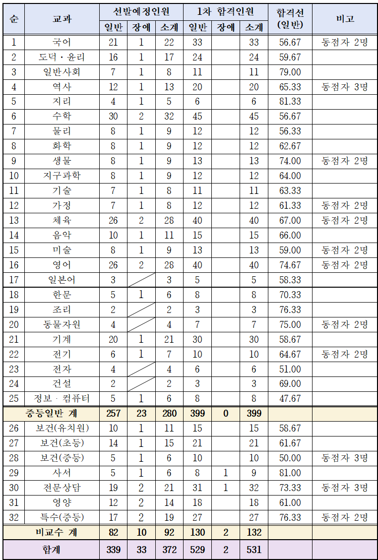 2025 전라북도 교육청 중등 임용고시 1차 합격자 및 커트라인