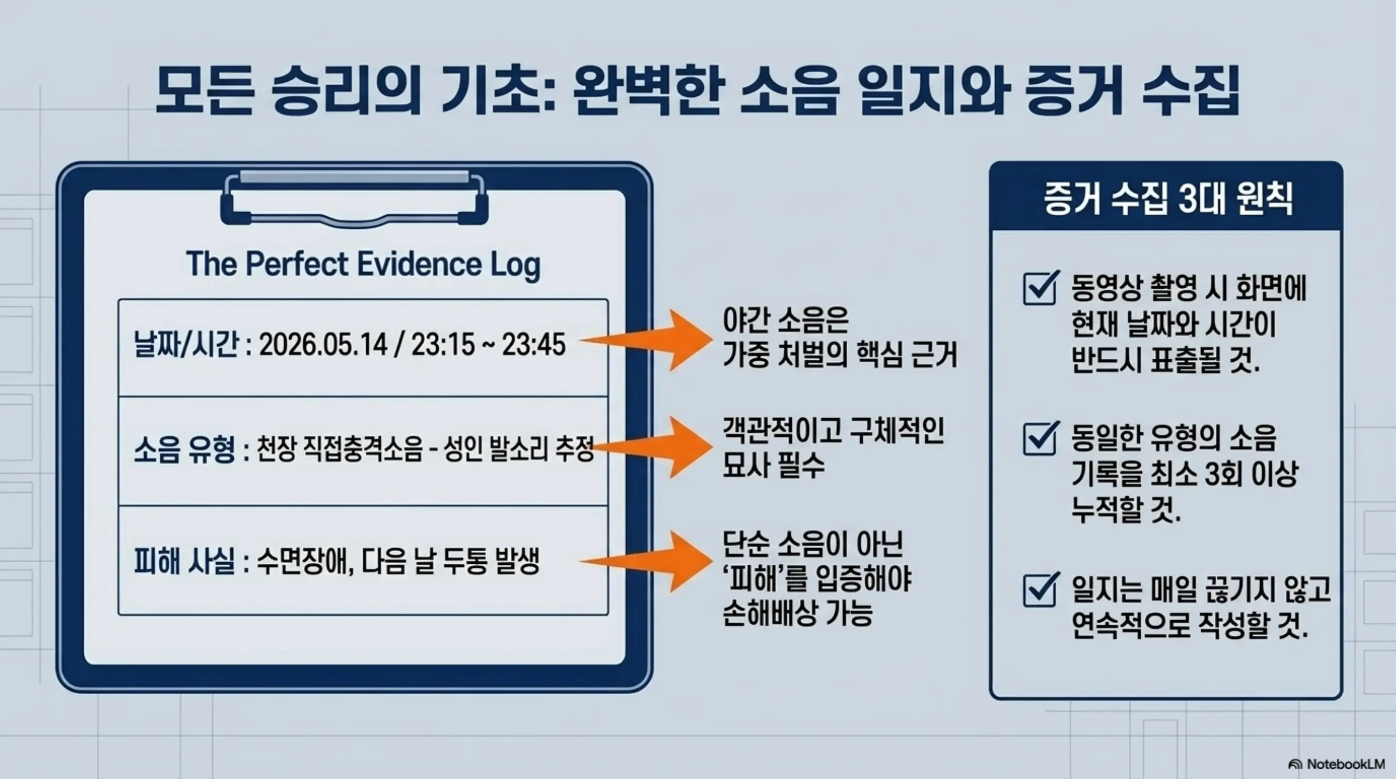 층간소음 법적기준: 층간소음 소음 일지 작성 예시와 증거 수집 3대 원칙(날짜·시간 표출, 동일 유형 3회 이상, 매일 연속 작성)을 정리한 인포그래픽 이미지. 이 이미지는 층간소음 손해배상 소송에서 승소하기 위한 증거 확보 방법을 시각적으로 전달하며, 블로그의 층간소음 대응 방법과 관련된 내용을 설명함