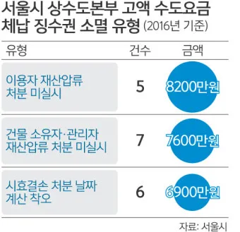 수도요금 조회 자동이체 신청까지 계산방법 간단 정리_21