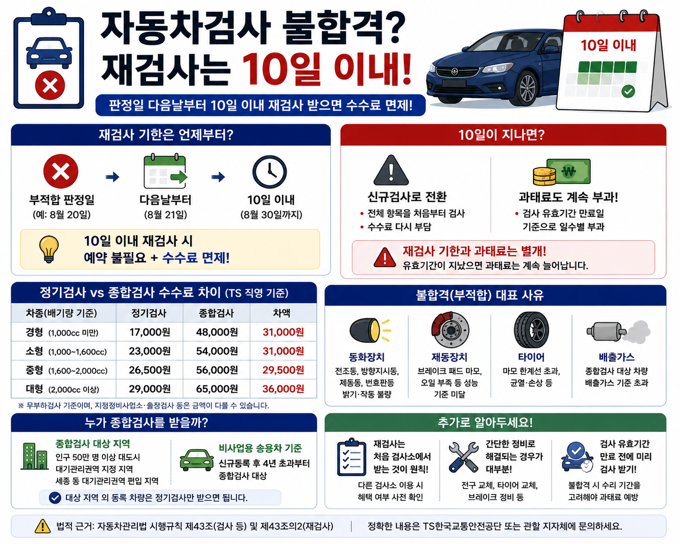 자동차검사 불합격 재검사 기한, 판정일 다음날부터 10일