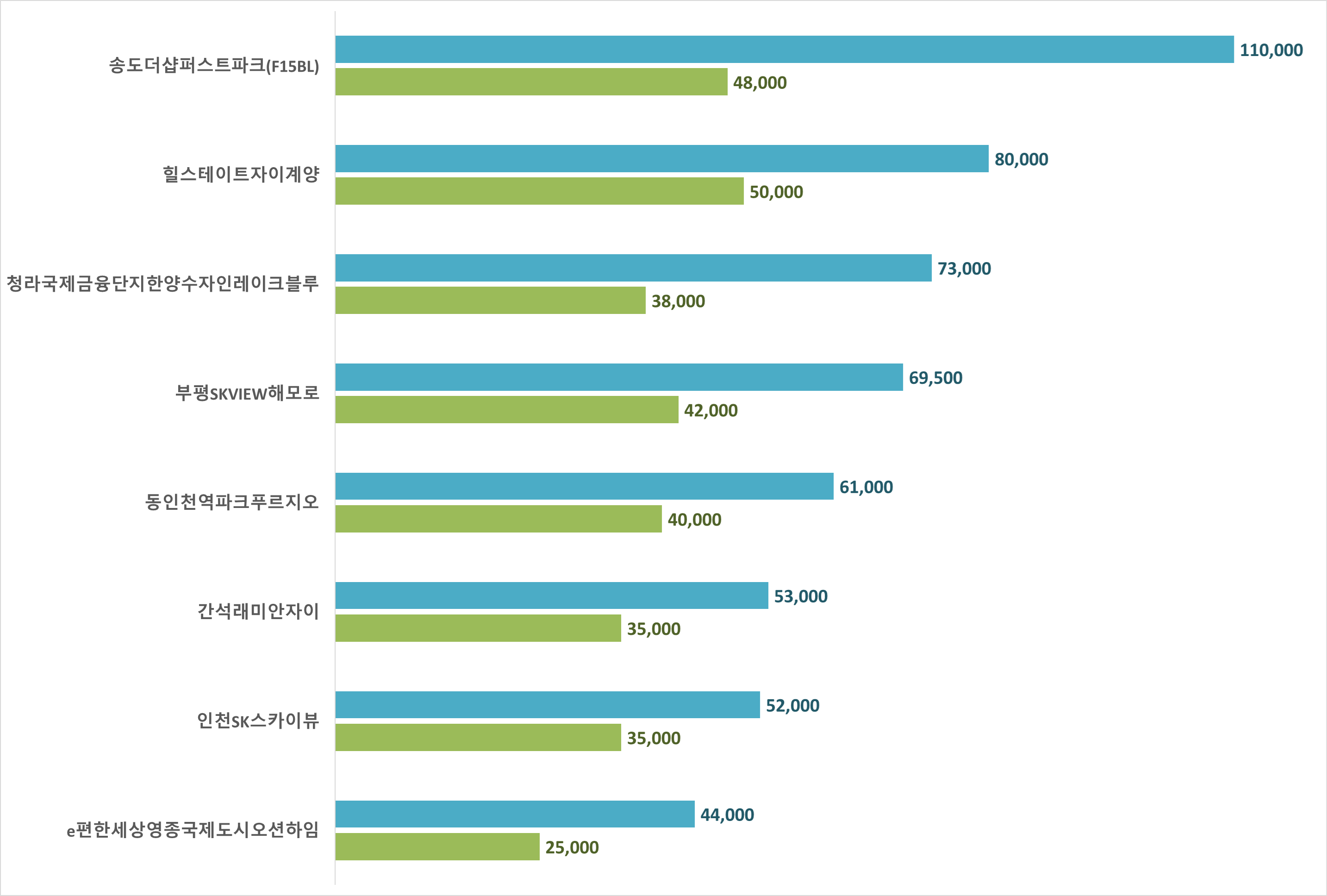 인천 대장아파트 시세