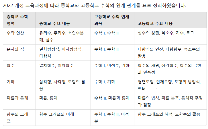 중학교 과정과 고등학교 수학과정 비교