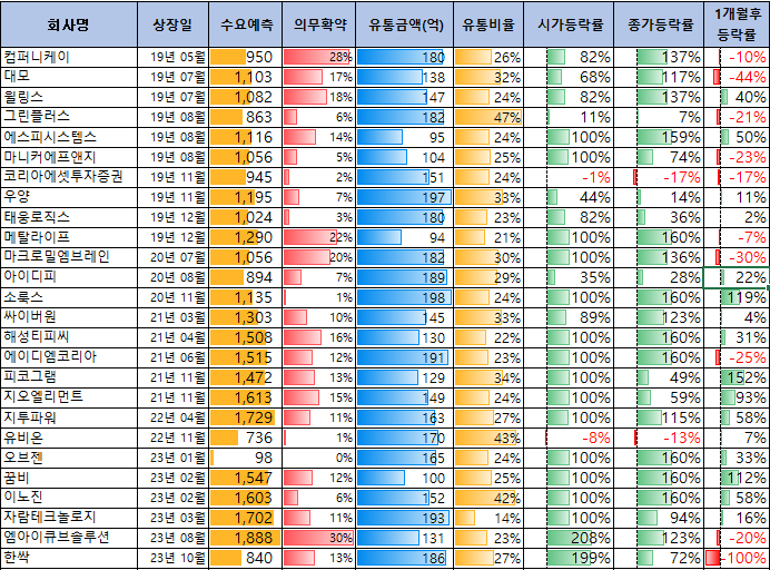 유통금액 200억이하 공모주의 성장일 성과
