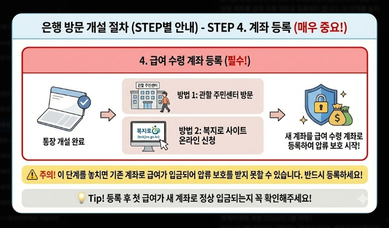 생계비통장 은행별 우대혜택 비교 [2026년 최신] 수수료 면제 및 금리 우대 조건 정리