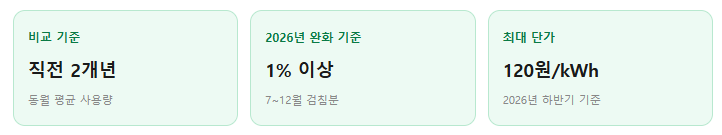 한전 에너지캐시백 비교 기준
