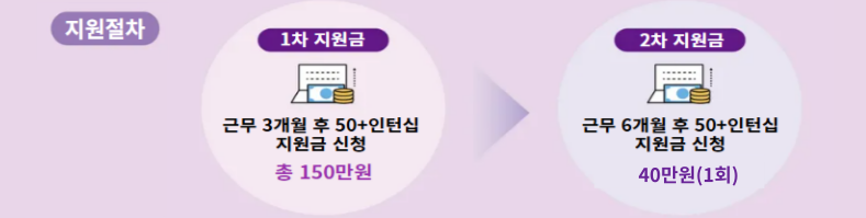 부산5064채용기업지원금 지원절차