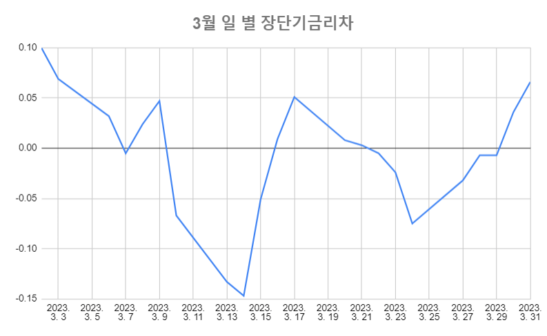 3월-일별장단기금리차