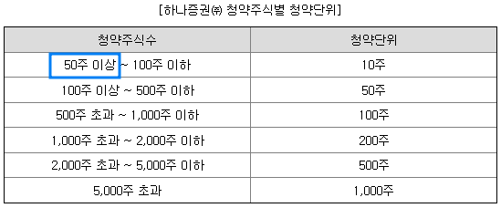 최소 청약주수 및 청약단위