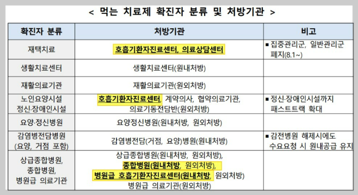 코로나먹는치료제-처방기관안내