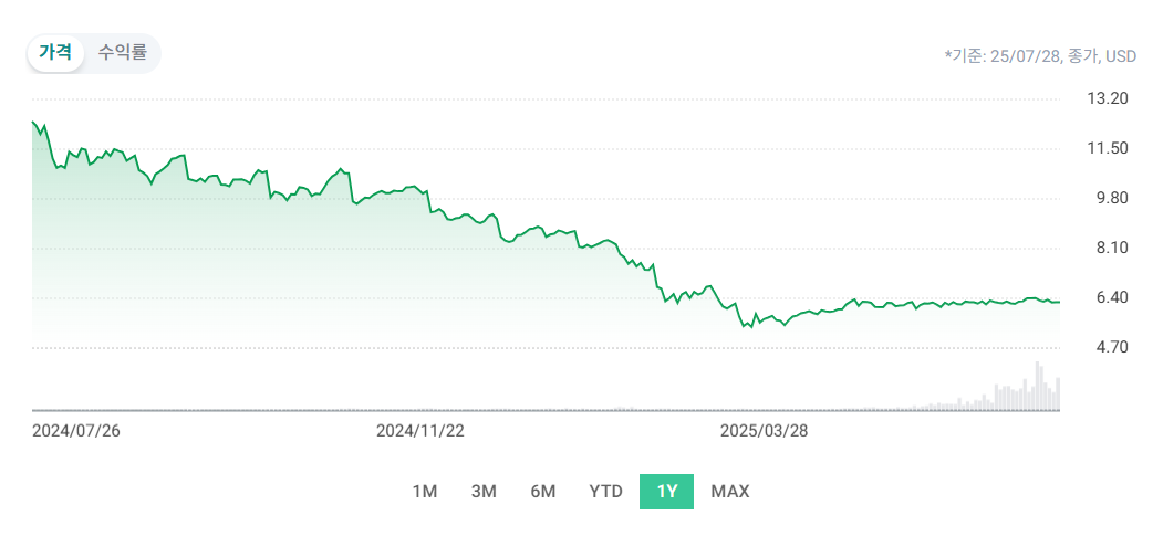 ULTY 주가 차트(출처:ETF Check)