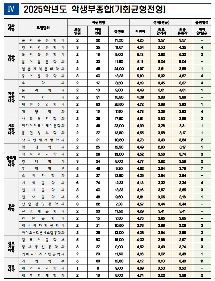 2025 인천대 수시등급: 기회균형전형 1