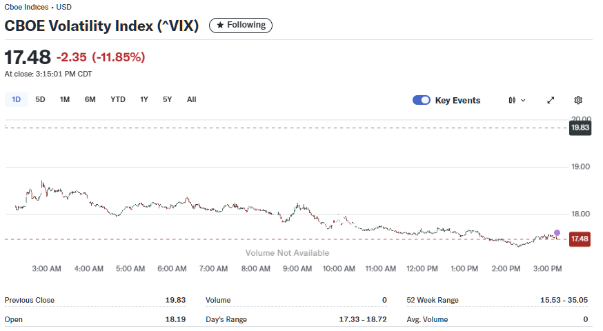 2025년 6월 24일 미국 CBOE 변동성 지수(VIX) 일간 차트, 출처 : Yahoo Finance