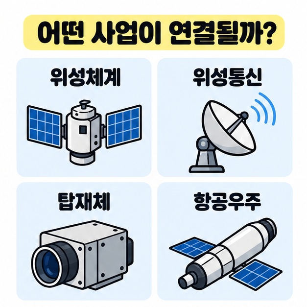 쎄트렉아이, AP위성, 한화시스템, 한국항공우주를 위성 본체와 통신, 탑재체, 항공우주 역할로 구분한 카드