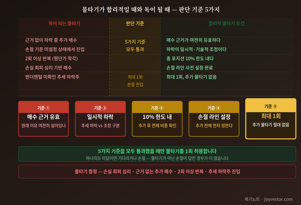 물타기가 합리적일 때와 독이 될 때