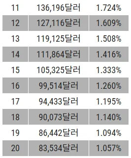 더 셰브론 챔피언십 순위별상금