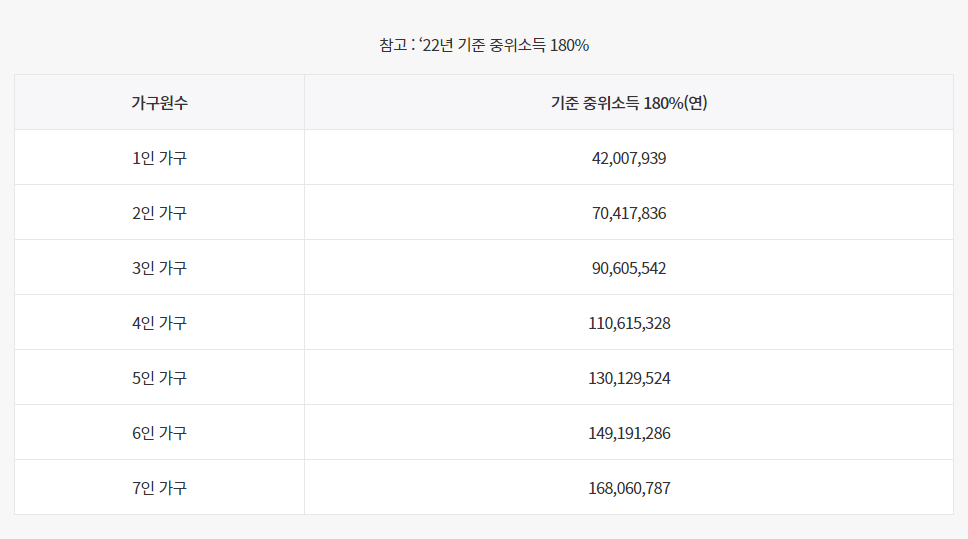 청년도약계좌 가구소득 기준표