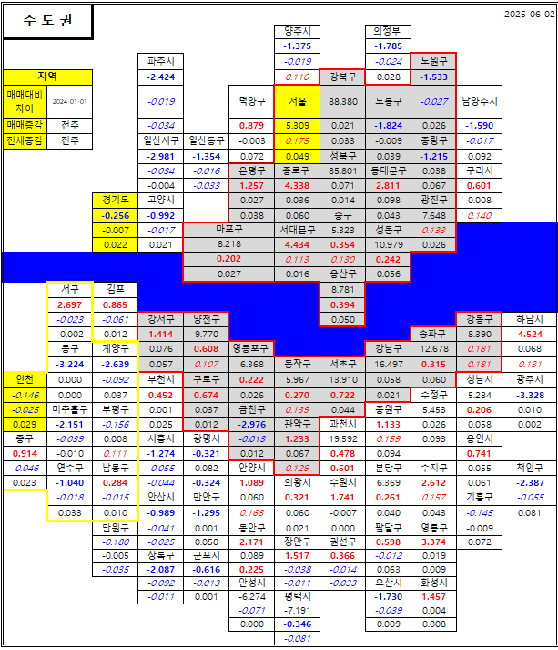 수도권 부동산 시세