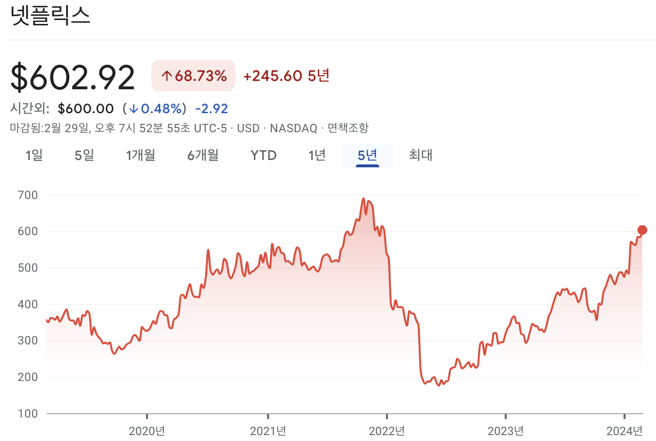 넷플릭스 주가