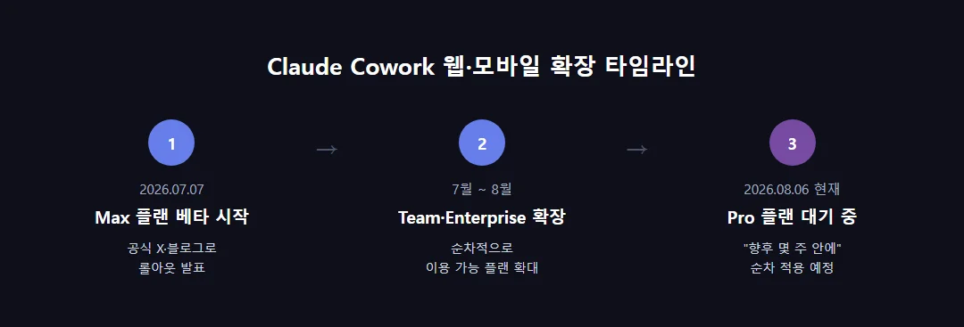 Claude Cowork 웹&middot;모바일 확장 타임라인, 7월 7일 Max 출시부터 8월 6일 현재 Pro 대기 상태까지
