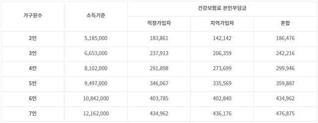 기준중위소득-150%기준표
