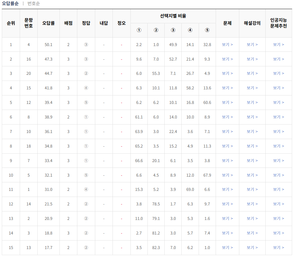 2024-3월-고2-모의고사-지구과학 1-오답률-높은-문항1