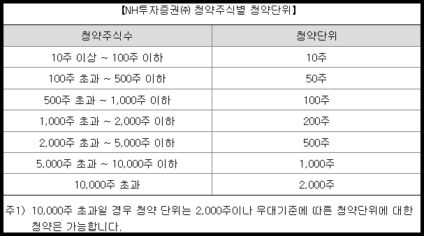 듀켐바이오 청약 주식별 청약 단위