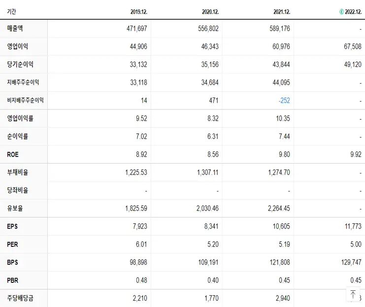 KB금융 재무제표