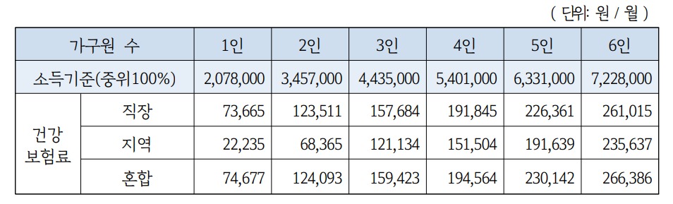 기준중위소득기준
