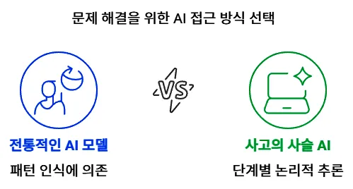문제 해결 위한 AI 접근 방식 비교