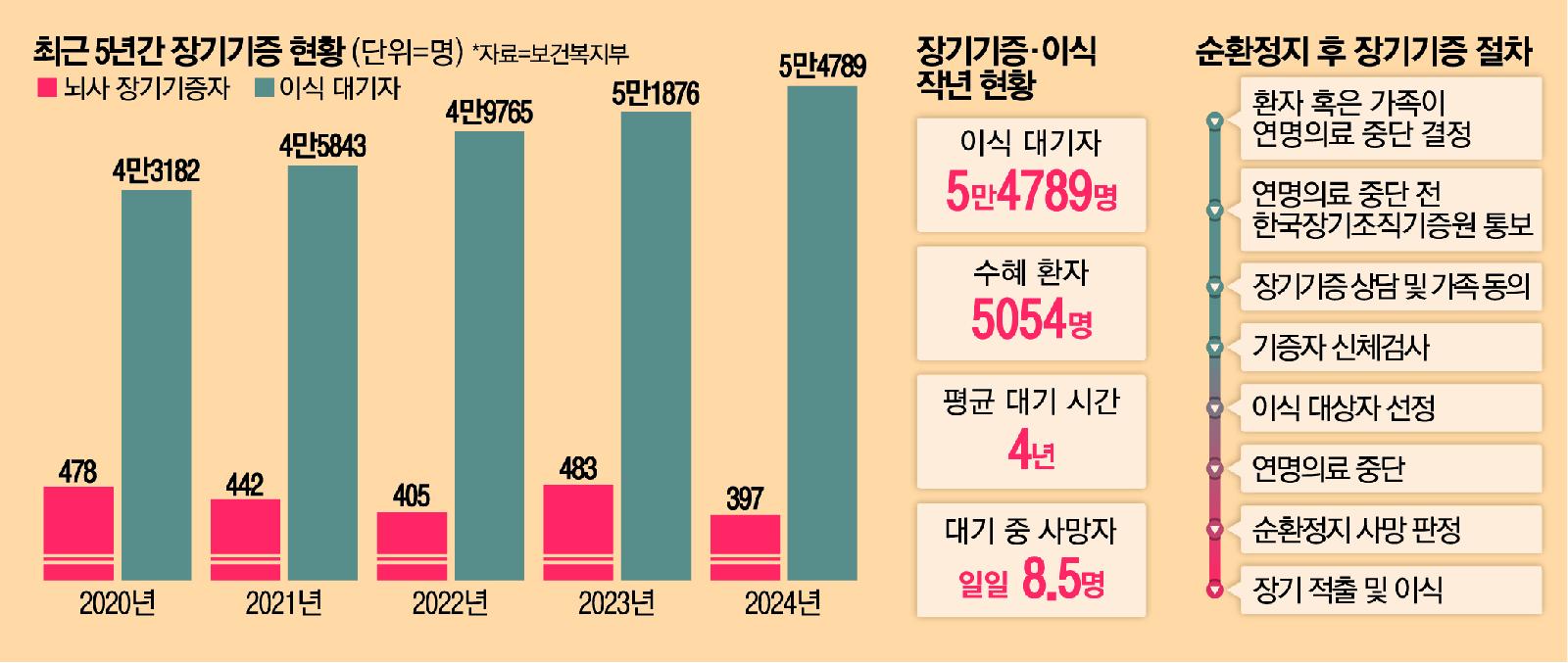 심정지 후 장기기증 제도 도입 계획 발표 관련 이미지
