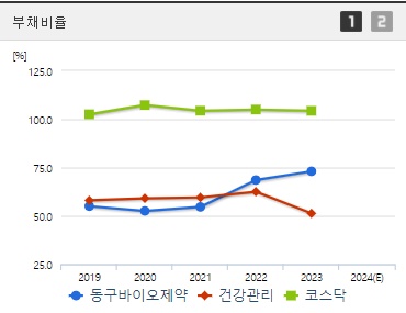 동구바이오제약 부채비율