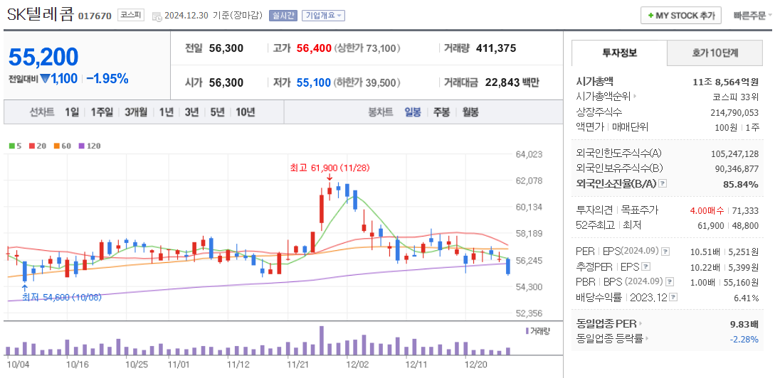 메타버스 관련주 SK텔레콤 주가 차트